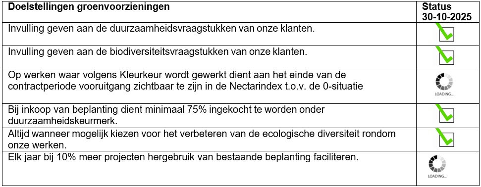 Duurzaamheidsdoelstellingen 2025